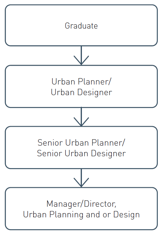 Career path opportunities for Urban Planners