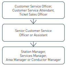 Station Manager Career Opportunities