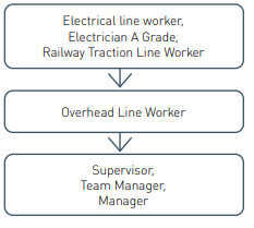 Overhead Line Worker Career Path Opportunities