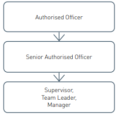 Authorised Officer